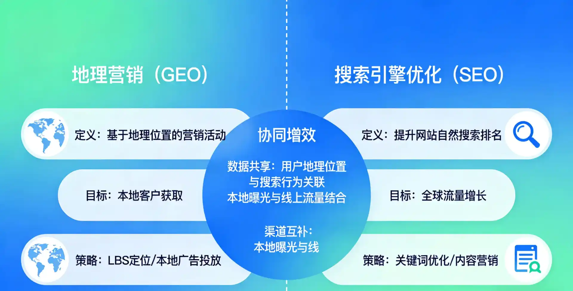 立足朝阳，从用户需求与流量逻辑，解读GEO优化的落地价值与应用前景